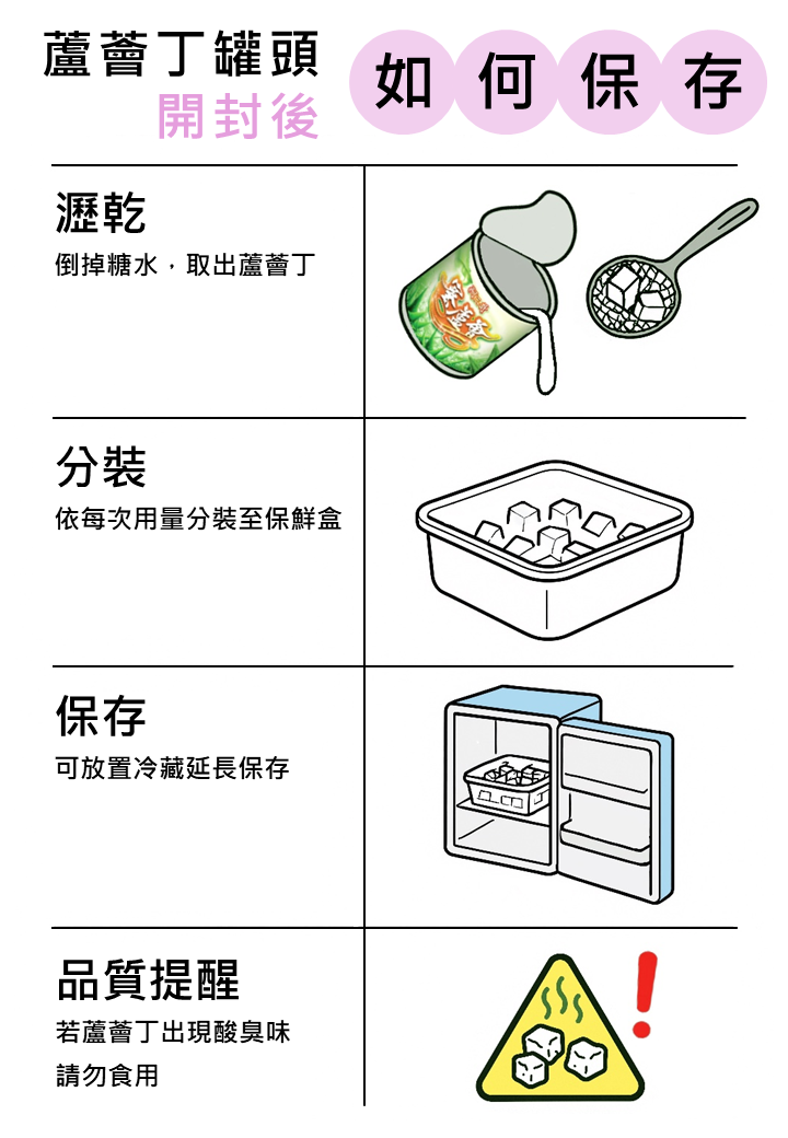 蘆薈丁罐頭開封後的保存方式：倒掉糖水、依每次用量分裝至保鮮盒、可放置冷藏延長保存、若蘆薈丁出現臭酸異味請勿食用